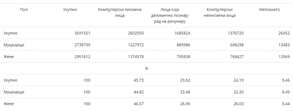 Stanovništvo staro 15 i više godina prema kompjuterskoj pismenosti i polu