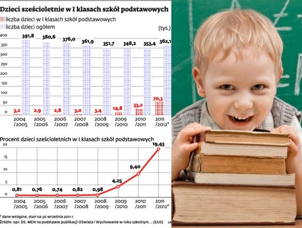 Dzieci sześcioletnie w I klasach szkół podstawowych