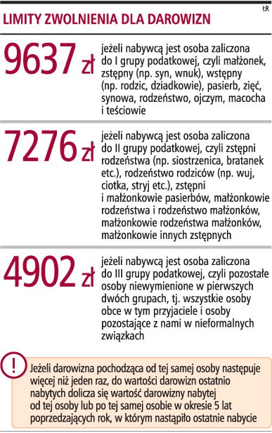 Limity zwolnień dla darowizn
