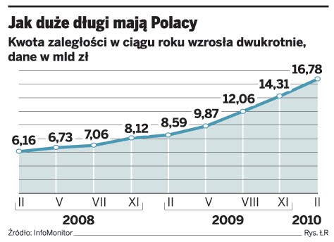 Jak duże długi mają Polacy