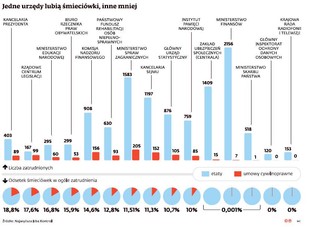 Etat w ważnym urzędzie? Marzenie. Oto "śmieciówkowi" rekordziści w administracji