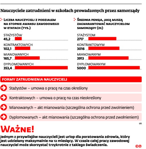 Nauczyciele zatrudnieni w szkołach prowadzonych przez samorządy