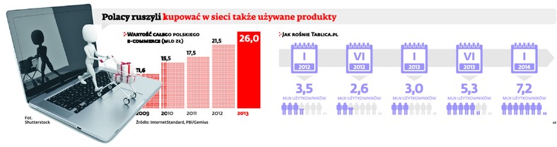 Polacy ruszyli kupować w sieci także używane produkty