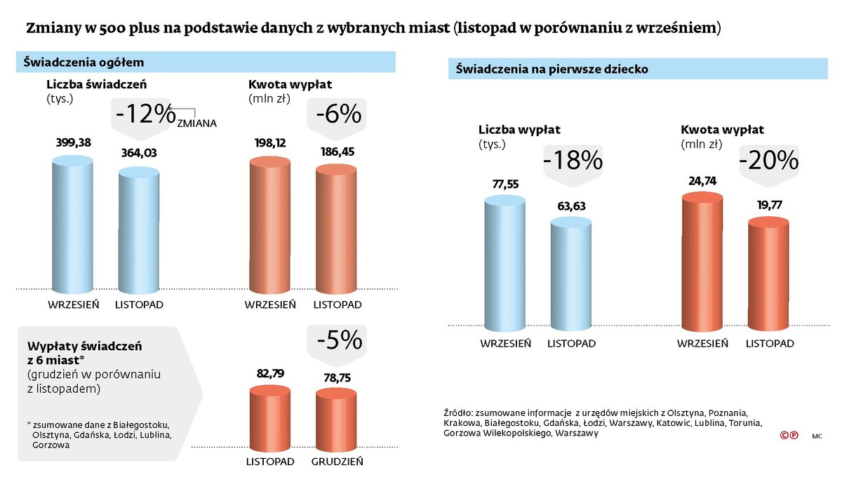 Zmiany w 500 plus na podstawie danych z wybranych miast (listopad w porównaniu z wrześniem)