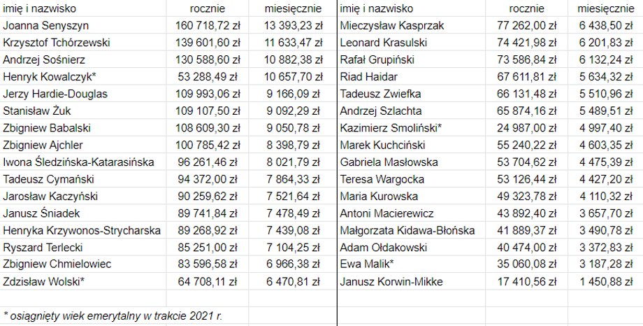 Takie emerytury z ZUS mają polscy posłowie. Źródło: szacunki własne Business Insider Polska na podstawie oświadczeń majątkowych parlamentarzystów