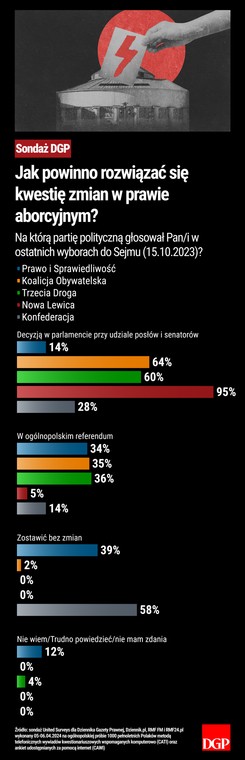 Jak powinno rozwiązać się kwestię zmian w prawie aborcyjnym? Preferencje polityczne