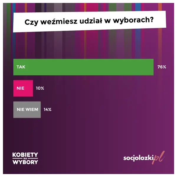 Wyniki badań, czy weźmiesz udział w wyborach