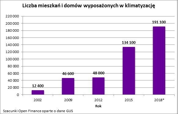 Liczba mieszkań i domów wyposażonych w klimatyzację