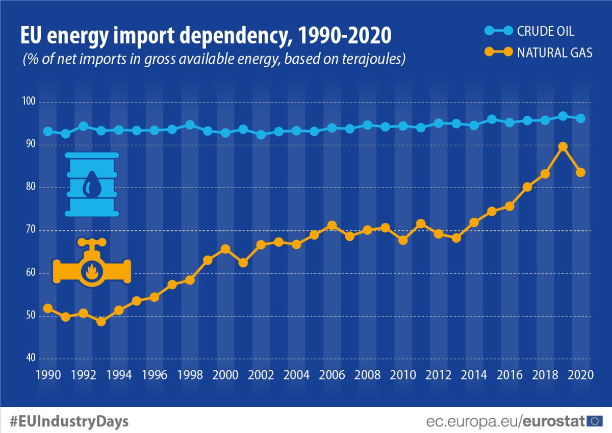 Zależność od importu energii w UE