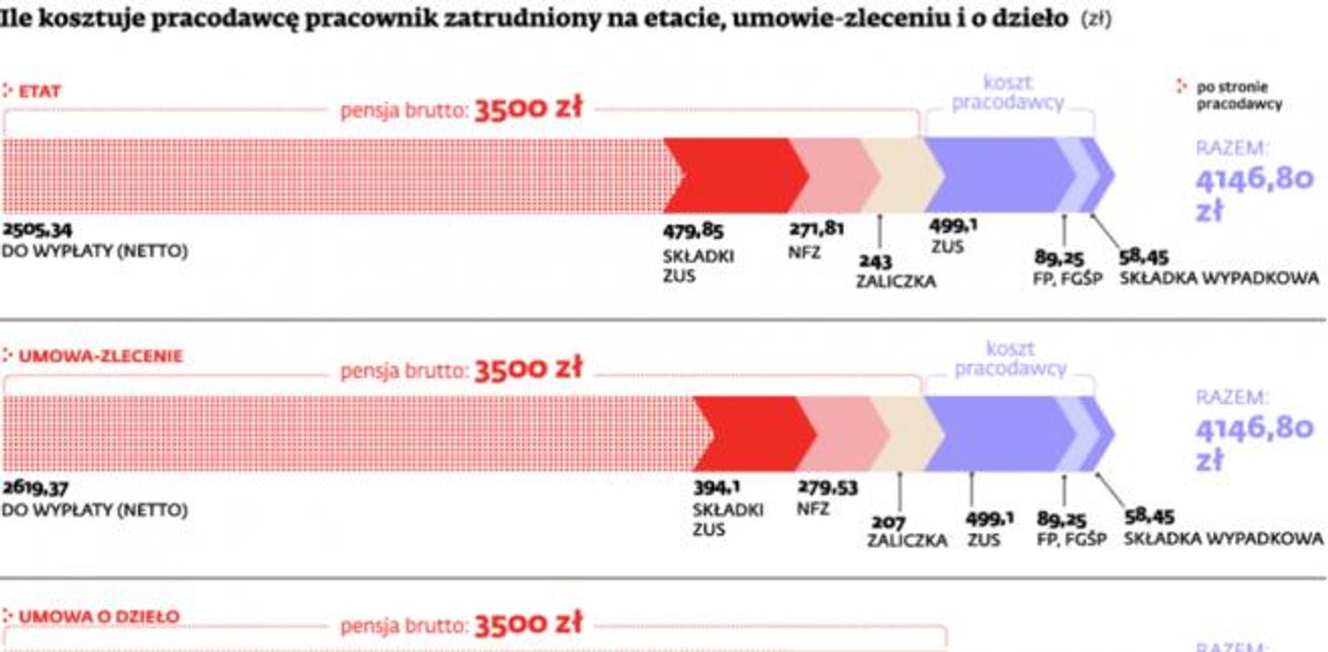Ile kosztuje pracodawcę pracownik zatrudniony na etacie, umowie-zleceniu i o dzieło (zł)