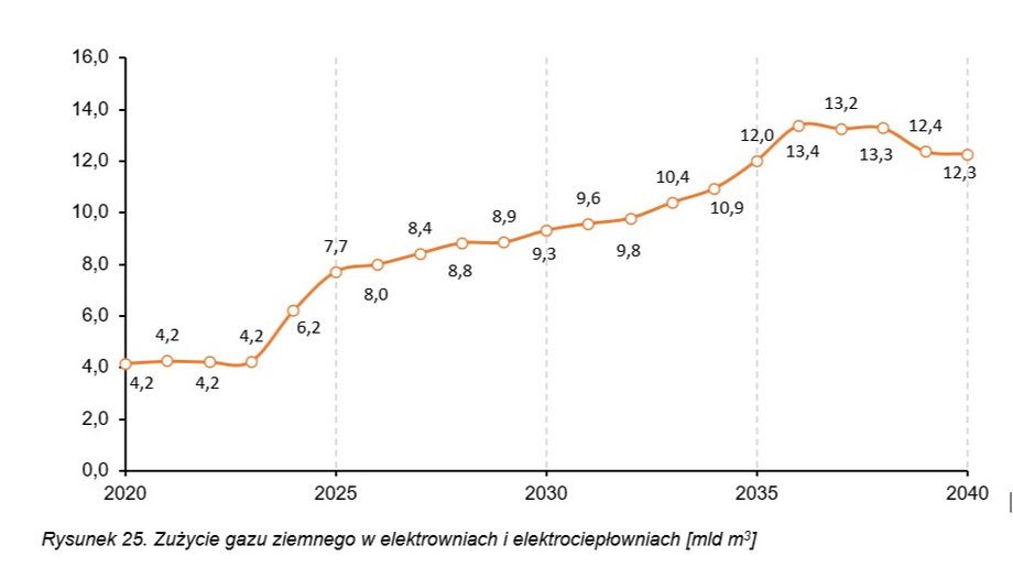 Prognoza zużycia gazu ziemnego w polskiej energetyce według Polityki energetycznej Polski do 2040 r.