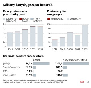 Miliony danych, paręset kontroli