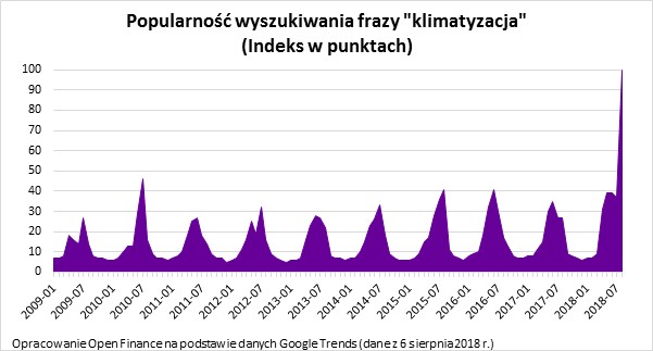 Popularność wyszukiwania frazy 