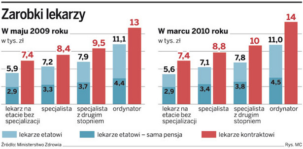 Zarobki lekarzy