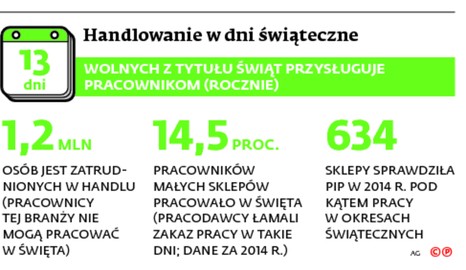 Handlowe dni świąteczne