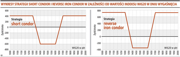 Wykresy strategii short condor i reverse iron condor w zależności od wartości indeksu WIG20 w dniu wygaśnięcia