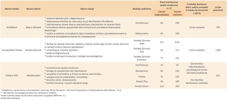 Wybrane pakiety medyczne dostepne w bankach - cz.2