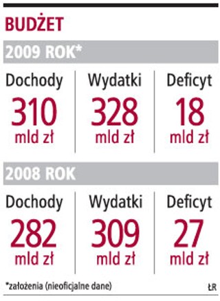 Deficyt w 2009 roku ma wynieść 18 mld zł