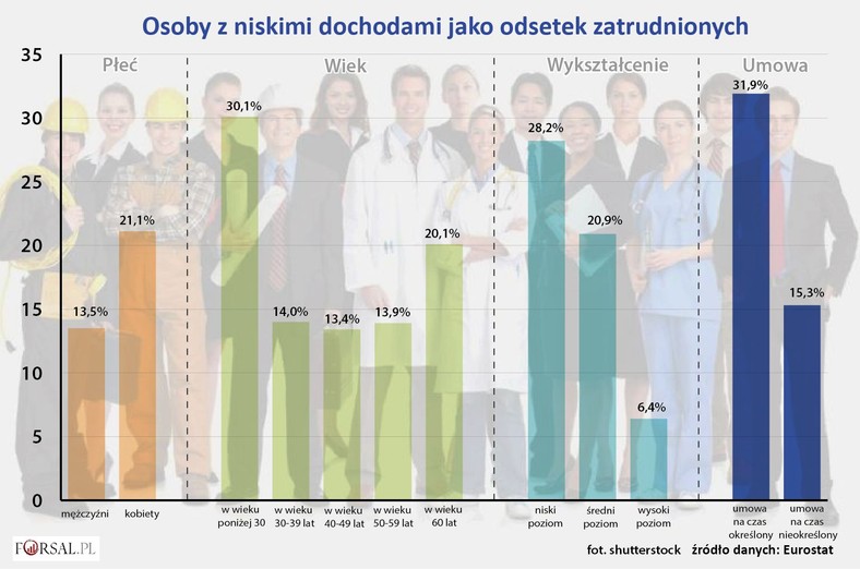 Osoby z niskimi dochodami jako odsetek zatrudnionych w 2014