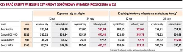 Czy brać kredyt w sklepie czy kredyt gotówkowy w banku (rozliczenia w zł)