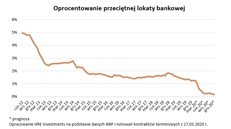 Oprocentowanie przeciętnej lokaty bankowej