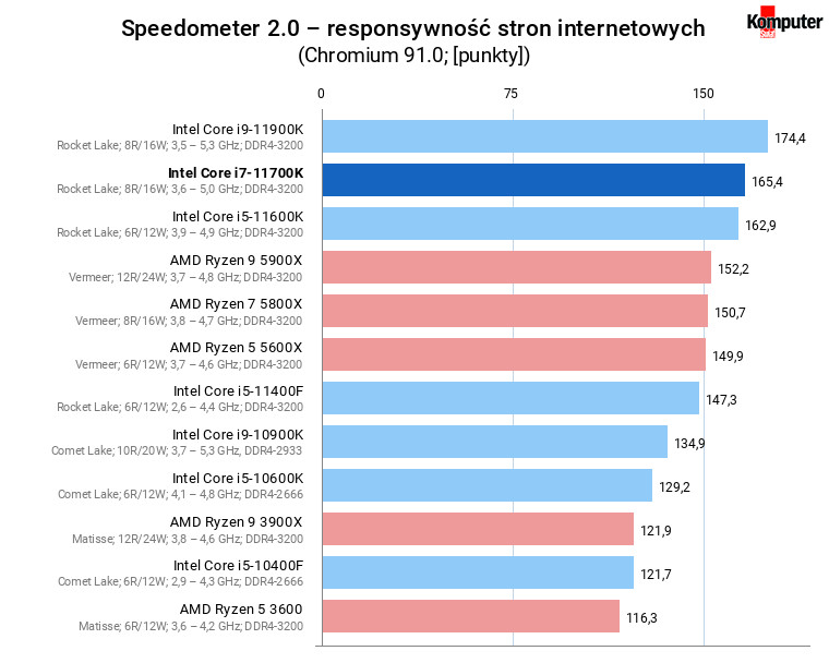 Intel Core i7-11700K – Speedometer 20 – responsywność stron internetowych 