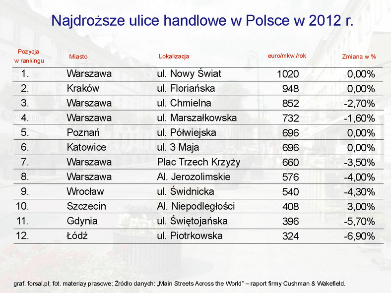 Najdroższe ulice handlowe w Polsce w 2012 r.