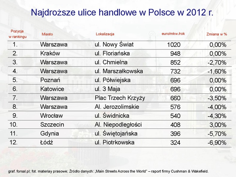 Najdroższe ulice handlowe w Polsce w 2012 r.