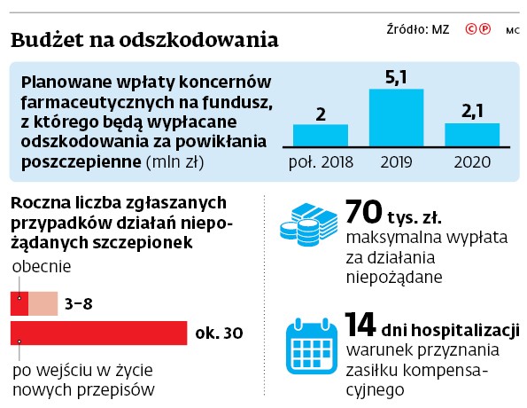 Budżet na odszkodowania