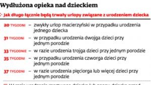 Wydłużona opieka nad dzieckiem