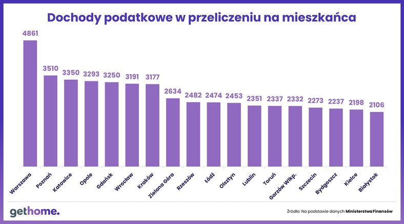 Dochody podatkowe na mieszkańca