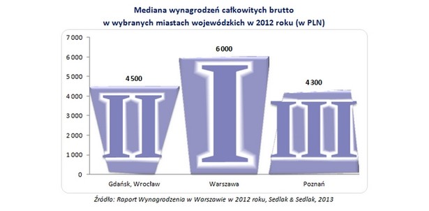 Mediana wynagrodzeń całkowitych brutto w wybranych miastach wojewódzkich w 2012 roku (w PLN)