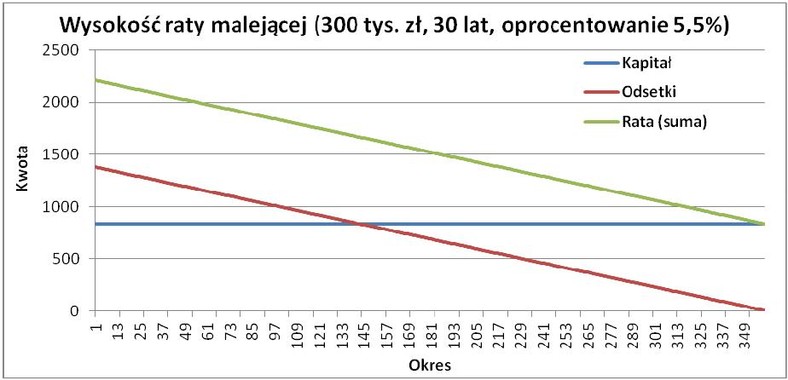 Wysokość raty malejącej (300 tys. zł, 30 lat, oproc. 5,5 proc.)