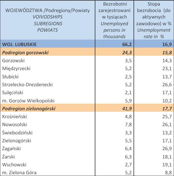 Bezrobocie w Polsce w styczniu 2013 r. woj. LUBUSKIE