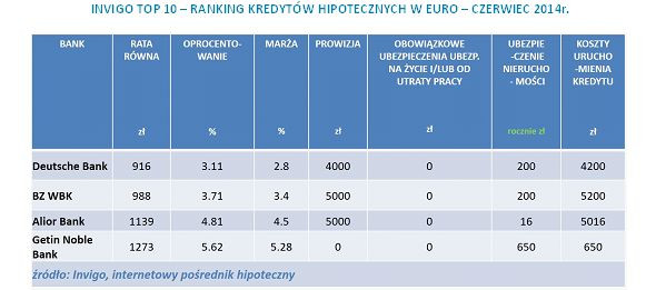 RANKING KREDYTÓW HIPOTECZNYCH W EURO – CZERWIEC 2014r.