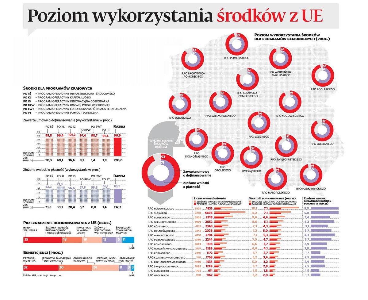 Poziom wykorzystania środków z UE