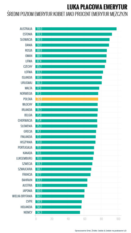 Onet. Na podstawie Sedlak&Sedlak/ILO