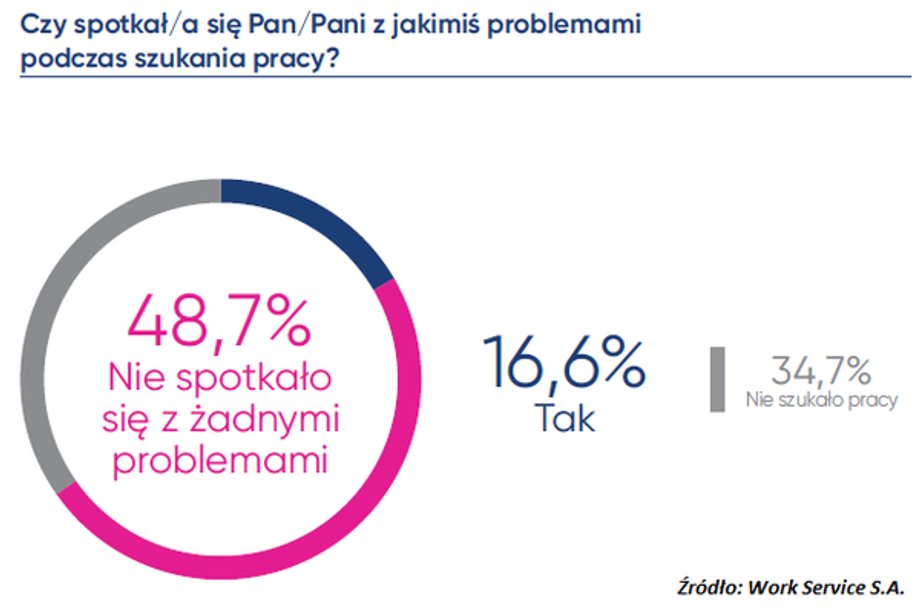 Problemy podczas szukania pracy