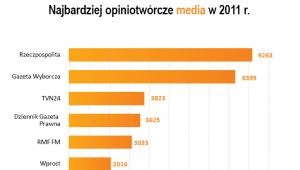 Najbardziej opiniotwórcze media 2011 roku