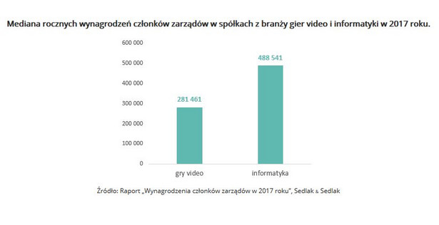 Mediana rocznych wynagrodzeń - gry wideo i informatyka