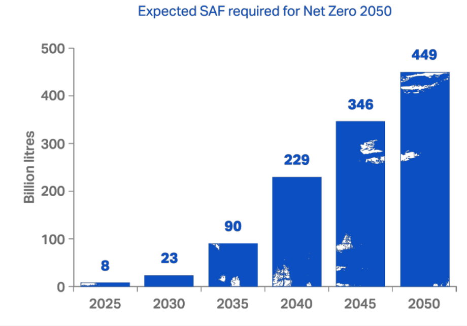 Zapotrzebowanie na SAF do 2050 r. 