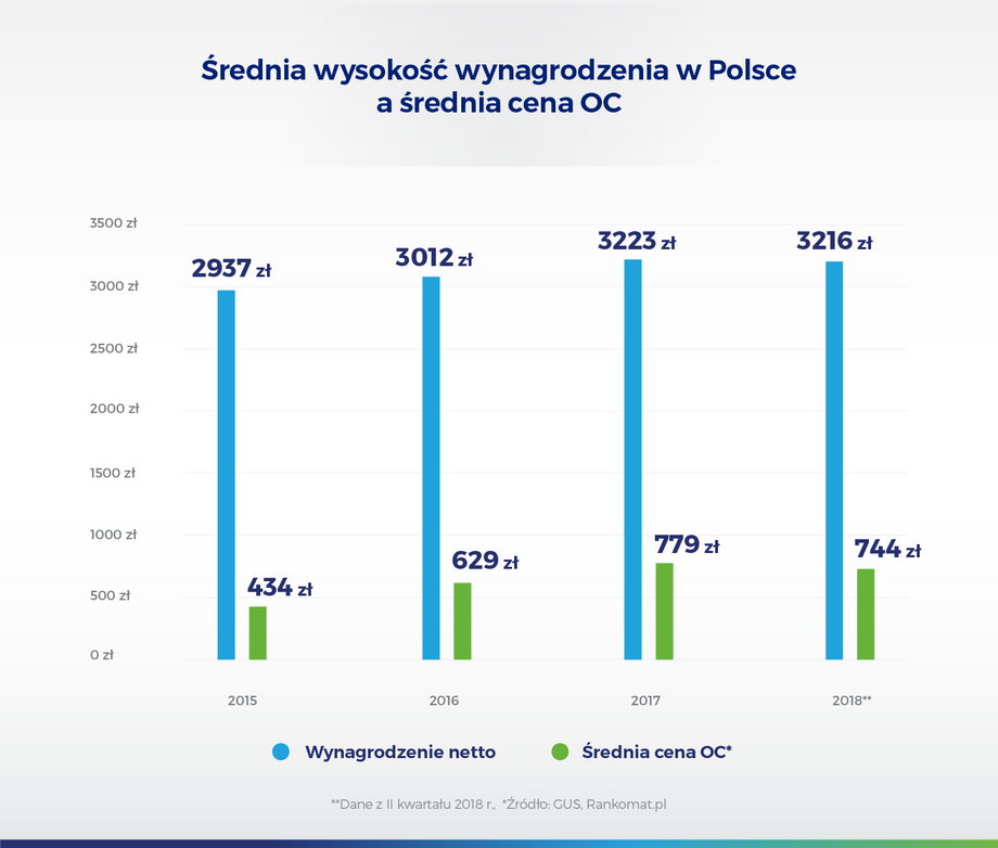 Średnia wysokość wynagrodzenia w Polsce a średnia cena OC