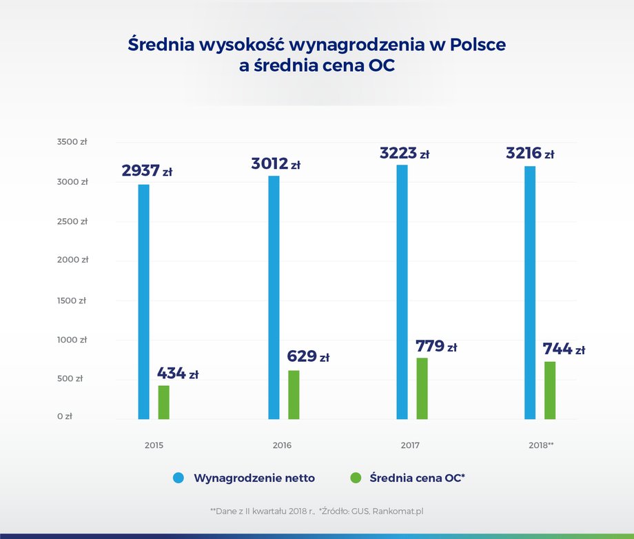 Średnia wysokość wynagrodzenia w Polsce a średnia cena OC