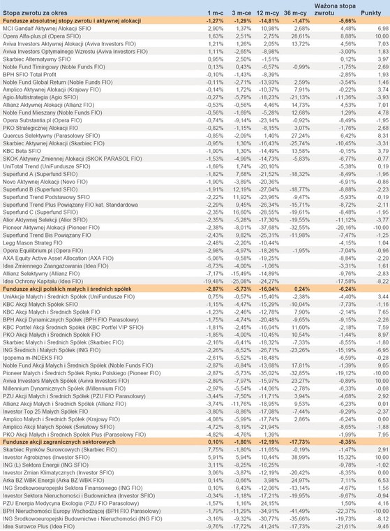 Ranking Towarzystw Funduszy Inwestycyjnych - lipiec 2012 r. - cz.1