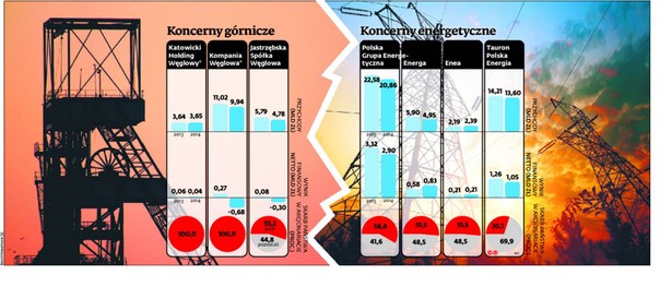 Konsolidacja firm energetycznych z górnictwem? Energetyka dostanie rykoszetem