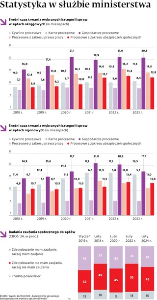 Statystyka w służbie ministerstwa