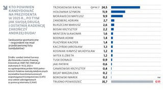 Kto powinien kandydować na prezydenta w 2025 r., po tym jak swoją drugą i ostatnią kadencję zakończy Andrzej Duda?