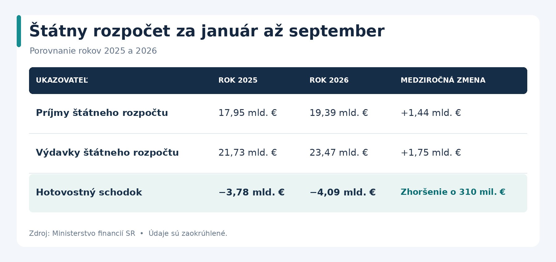 Porovnanie príjmov a výdavkov štátneho rozpočtu za prvých deväť mesiacov rokov 2025 a 2026. Hoci štát vybral na príjmoch o 1,44 miliardy eur viac, výdavky rástli ešte rýchlejším tempom (+1,75 mld. eur). Výsledkom je zhoršenie celkového deficitu na -4,09 miliardy eur.