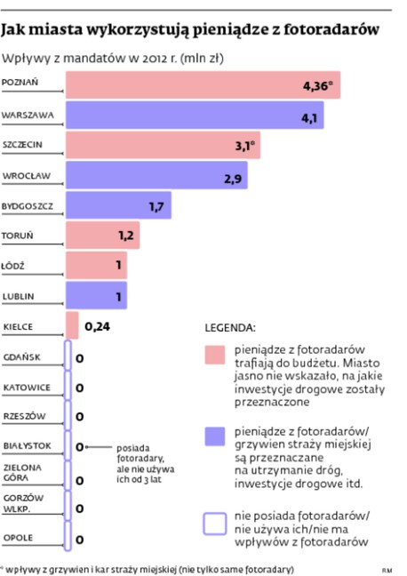 Jak miasta wykorzystują pieniądze z fotoradarów