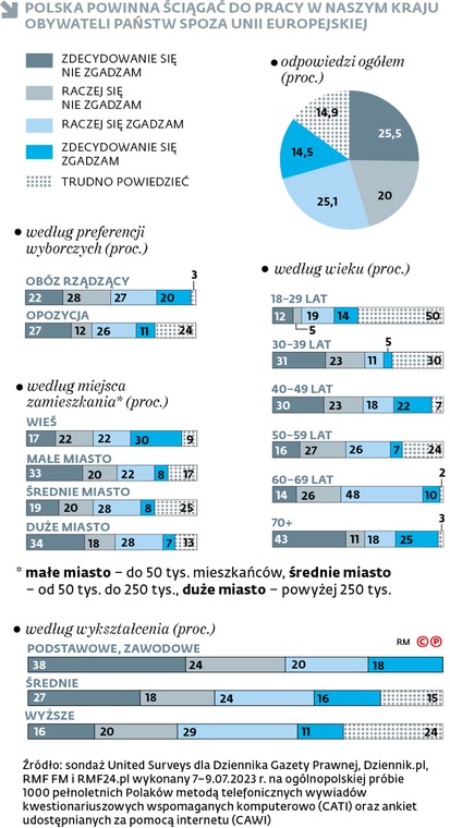 Polska powinna ściągać do pracy w naszym kraju obywateli państw spoza Unii Europejskiej